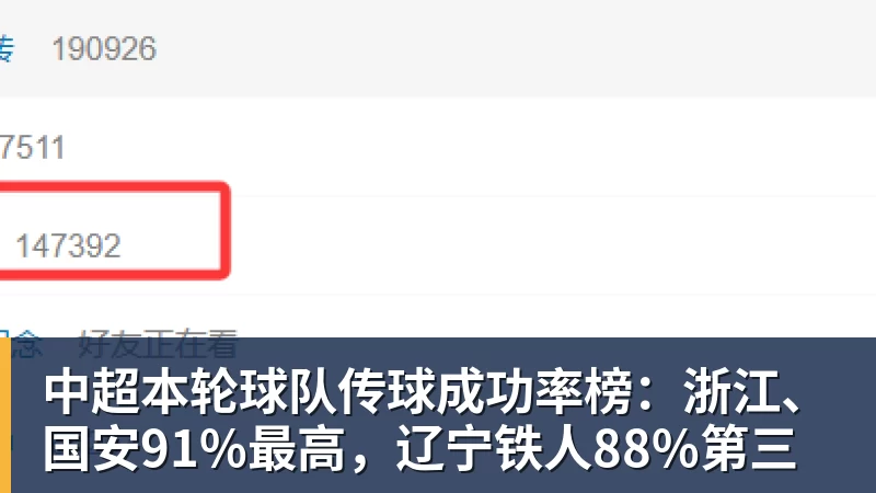 中超本轮球队传球成功率榜:浙江、国安91%最高,辽宁铁人88%第三